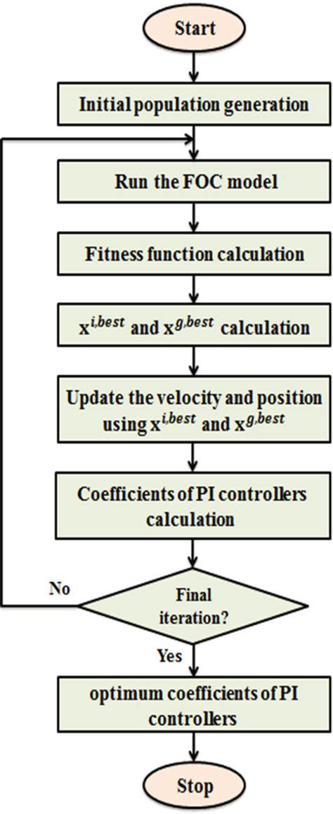 PSO Optimization 的图像结果