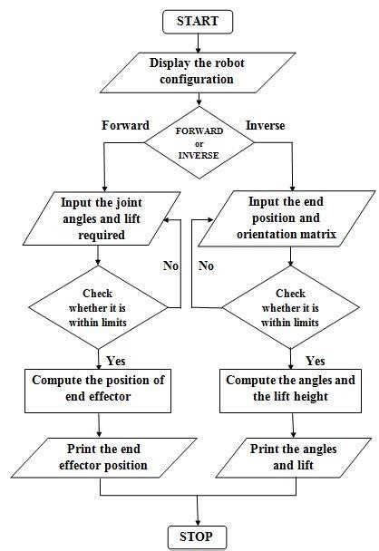 Algorithm Development 3 Step Process 的图像结果