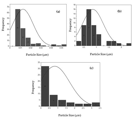 ImageJ Particle Size Distribution Tutorial 的图像结果