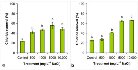 Effects of Nutrient Content and Nitrogen to Phosphorous Ratio on the ...