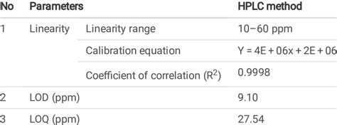 Image result for HPLC Method Validation Graphical Abstract