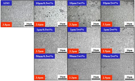 Particle Size and Particle Percentage Effect of AZ61/SiCp Magnesium ...