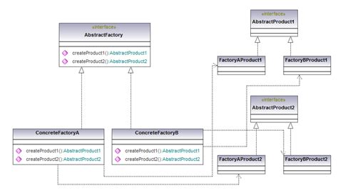 Image result for Abstract Factory Pattern Sample Structure