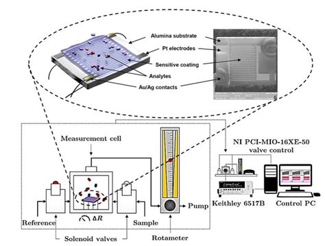 Study of Photoregeneration of Zinc Phthalocyanine Chemiresistor after ...