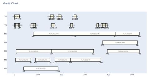 Image result for Gantt Chart Python Overlap