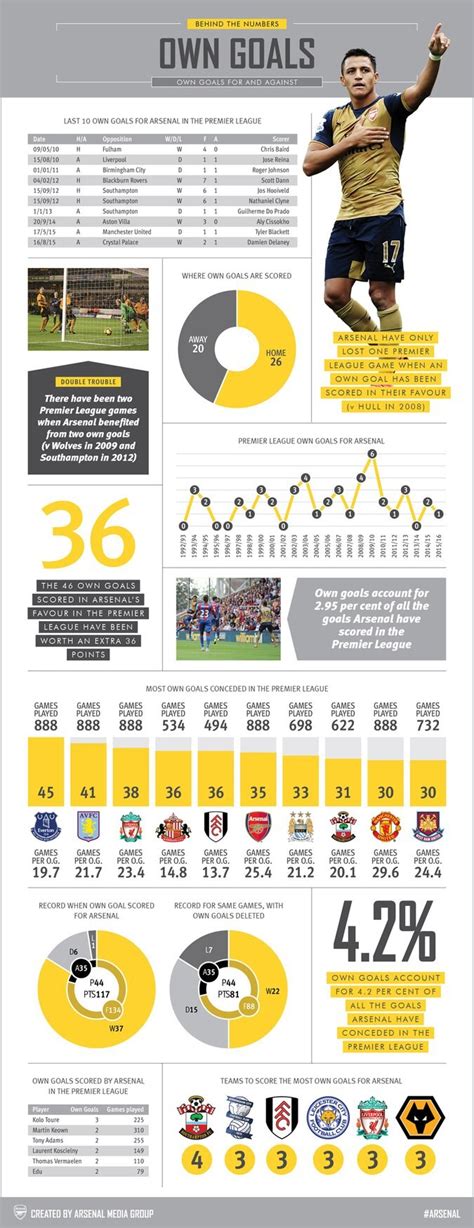 Behind the Numbers: Own goals | News | Arsenal.com