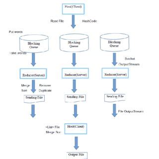 Process System 的图像结果