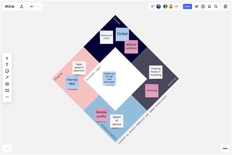 Strategy Diamond Explained 的图像结果