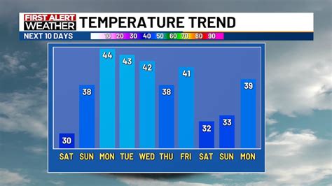 Sunny, breezy, and cold today; Much warmer weather is ahead this weekend