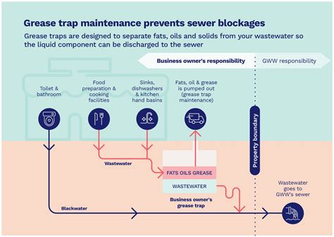 Grease traps | Greater Western Water