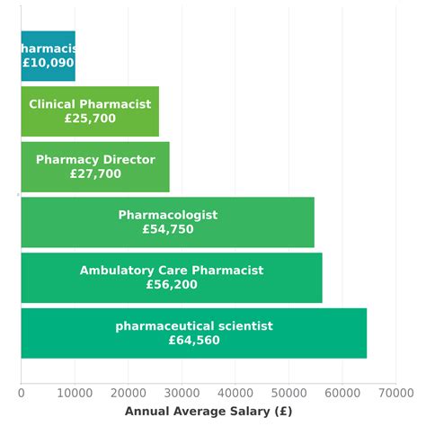 Pharmacist Salary in UK - Check-a-Salary Latest Data