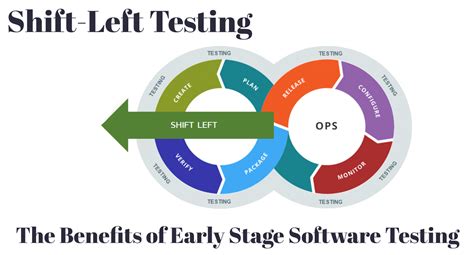Image result for Test Automation Process Flow Chart Shift Left