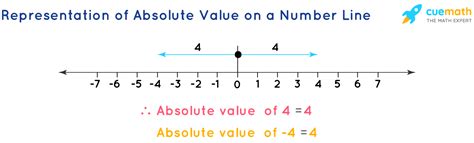 Image result for Absolute Value Examples Number Line
