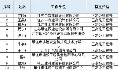 【镇江职称公示】2023年8月27日镇江市建设工程正高级职称评审会通过人员公示 - 知乎