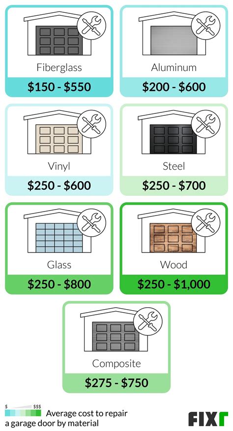 Fixr.com | Garage Door Repair Cost | Cost to Fix Garage Door