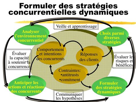 Comment Analyser La Concurrence