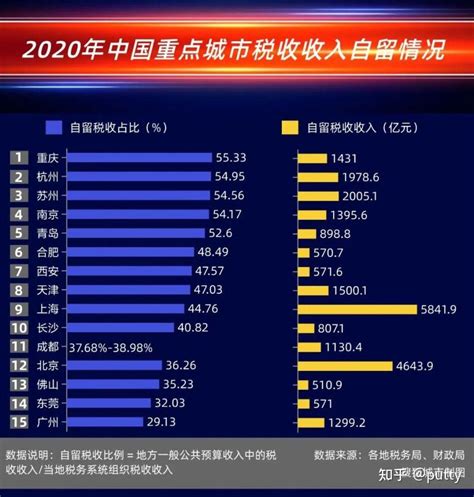 2022年上半年各省税收排名：上海第3、山东第6、陕西第9、湖南第10_收入_全国_浙江