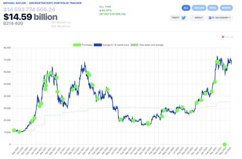 Image result for MicroStrategy Bitcoin
