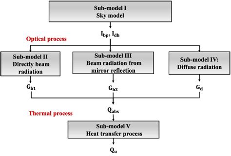 Image result for Mathematical Model Science Example