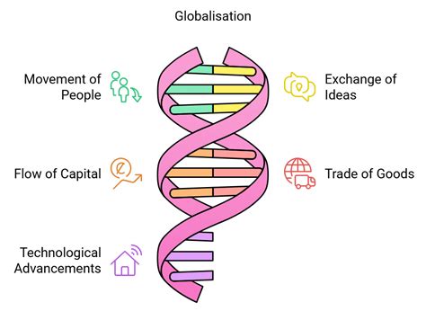 Image result for Globalisation Class 12 Political Science Project