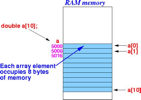 Image result for Array Program in C