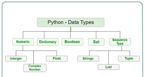 Image result for Data Types and Structures in Python