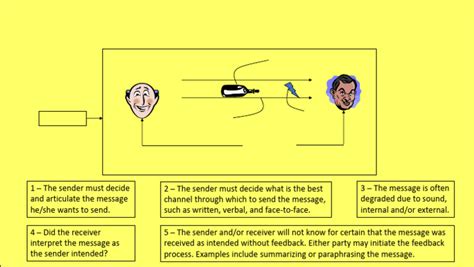 Image result for Communication Process Using a Diagram