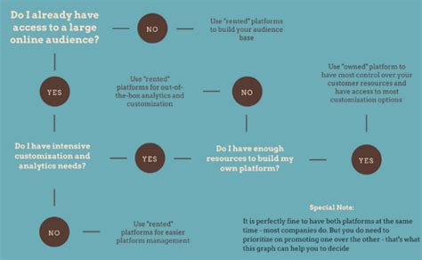 Selling on my website VS E-commerce platforms | E-commerce Solutions