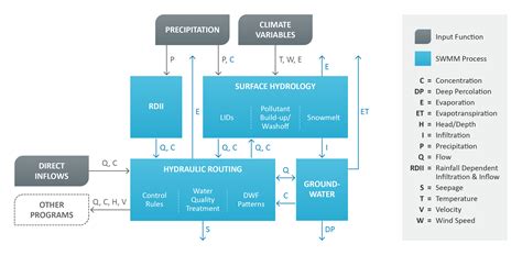 Image result for SWMM Flowchart