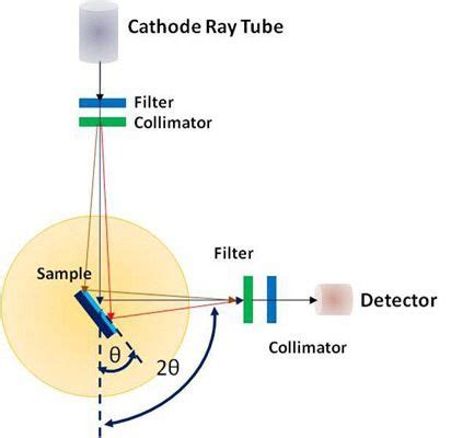 X-ray Diffraction (XRD): Single Crystal XRD And Powder XRD, 53% OFF