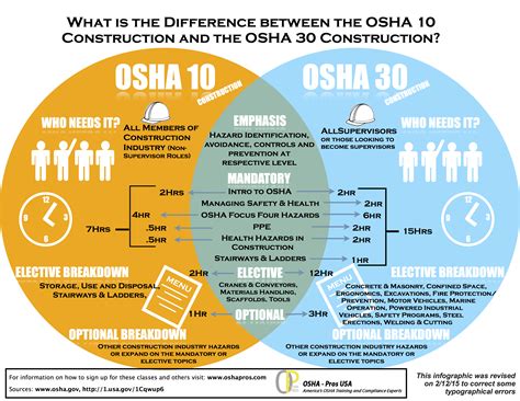 Do You Need OSHA 10, or OSHA 30 for Your Construction Job? #OSHA # ...