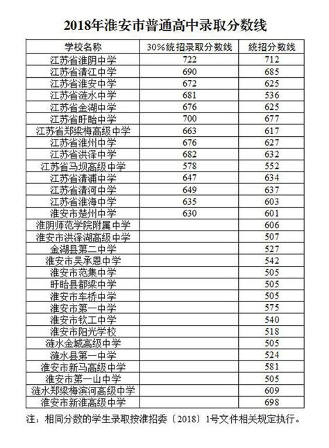 2019淮安中考最低录取控制分数线（淮安招生考试网）