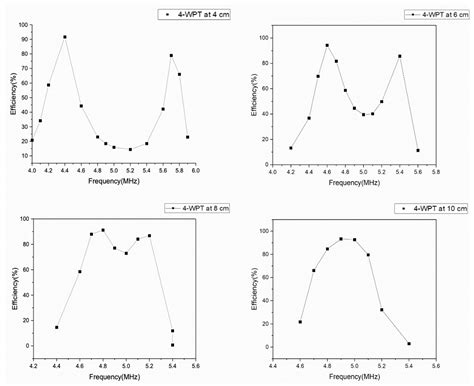 Simulation of 2-Coil and 4-Coil Magnetic Resonance Wearable WPT Systems