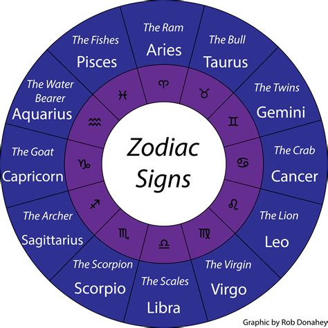 How many zodiac signs are there and what are they - Horoscopeaz.com