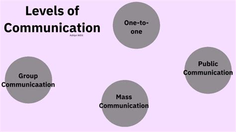 Communication Level 的图像结果