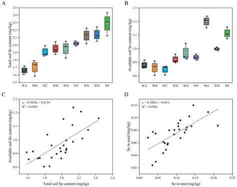 Characterization of Selenium Enrichment in Soybean and Its Relationship ...