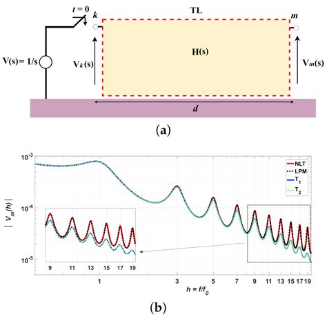 Optimization of Lumped Parameter Models to Mitigate Numerical ...