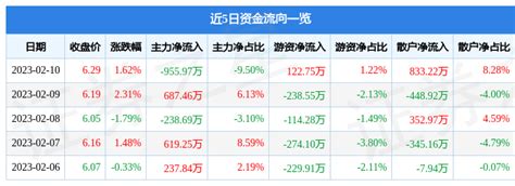 股票行情快报：潮宏基（002345）2月10日主力资金净卖出955.97万元_成交额_流向_数据