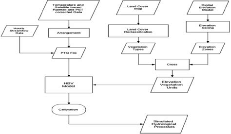 Image result for Hydrological Model Basics