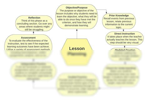 Image result for Lesson Plan Concept Map
