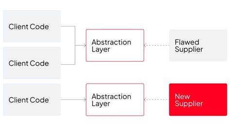 Image result for Refactoring Example Code SQL