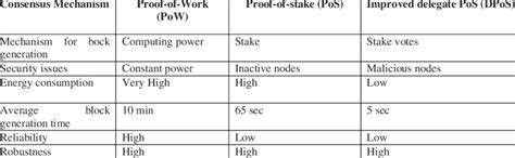 Image result for Consensus Algorithm Animation