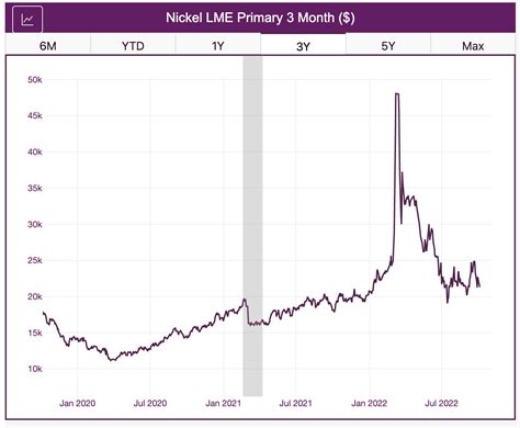 Nickel Prices: LME Nickel Contract Continues to Lack Liquidity, Harming ...