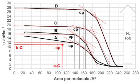 Compression Isotherms of Monomolecular Films of 7β-alkyl Cholic Acid ...