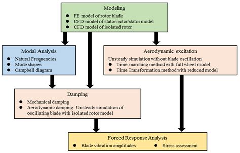 An Efficient Approach for Predicting Resonant Response with the ...