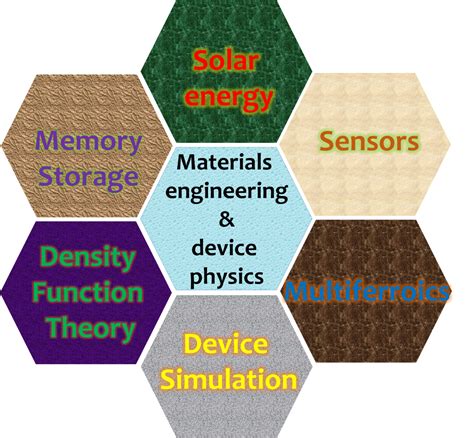 Ambesh Dixit - Research Interest/Activities
