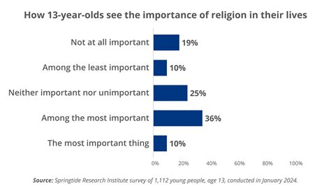 Gen Alpha & Religion: New Data on 13-Year-Olds