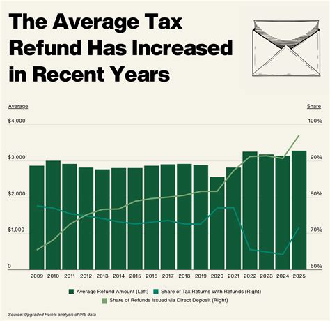 How Large of a Tax Refund Will You Get? Average Refunds by State and ...