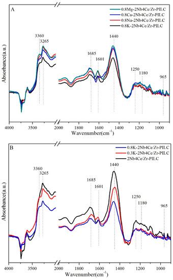 Poisoning Effects of Alkali and Alkaline Earth Metal Doping on ...
