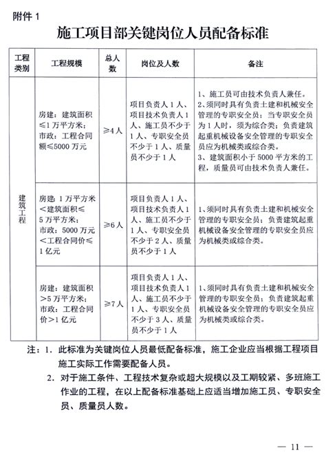 施工管理人员如何配备？如何分工？官方规定来了 - 土木在线